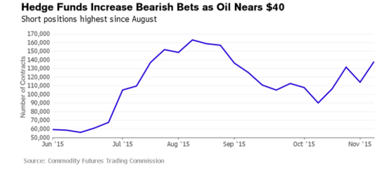油价逼近40美元背后：对冲基金猛加空单
