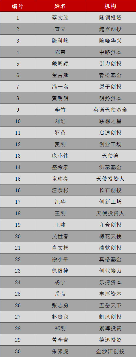 2015年中国最佳天使投资人TOP30榜单