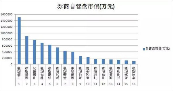 券商自营盘买了这些股票 你买了吗?(名单)