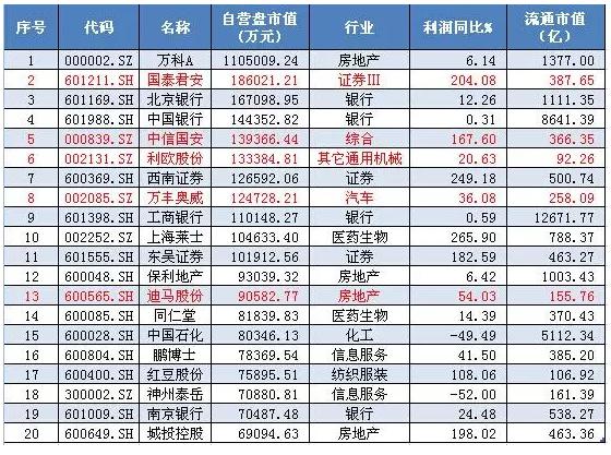 券商自营盘买了这些股票 你买了吗?(名单)