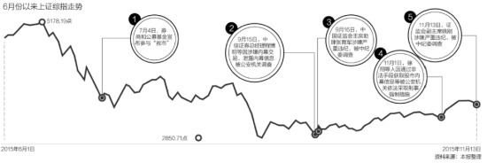 风暴转向 监管层枪口已瞄准公募基金和券商