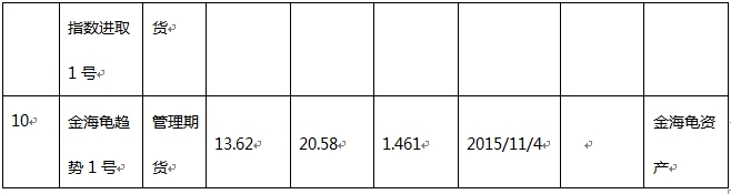 10月近八成私募正收益 股票型业绩大反转