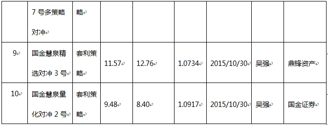 10月近八成私募正收益 股票型业绩大反转