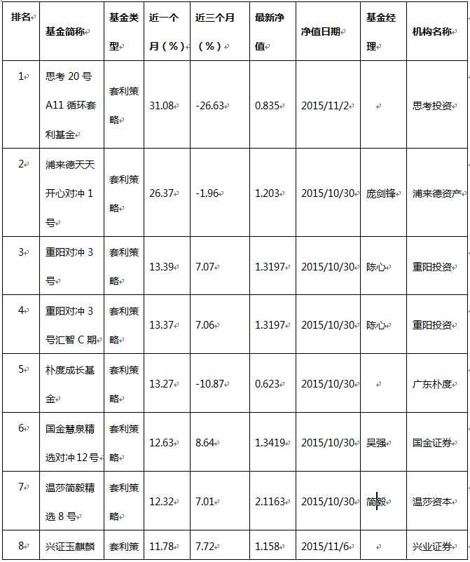 10月近八成私募正收益 股票型业绩大反转