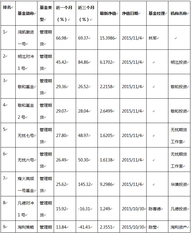 10月近八成私募正收益 股票型业绩大反转