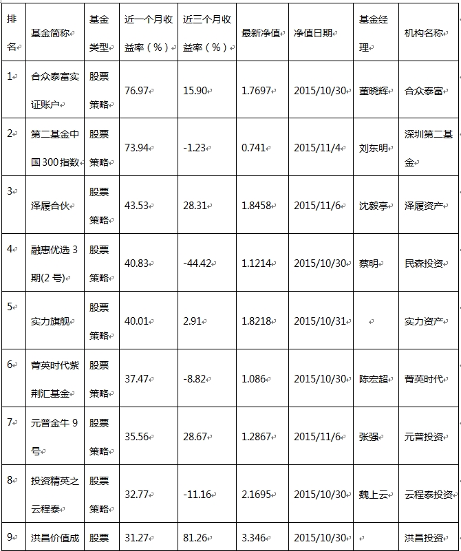 10月近八成私募正收益 股票型业绩大反转