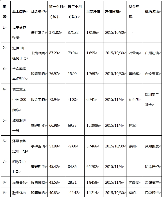 10月近八成私募正收益 股票型业绩大反转