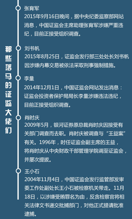 证监会副主席姚刚涉嫌严重违纪正接受组织调查