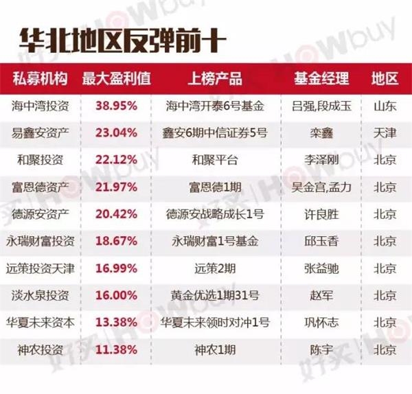 受伤后谁是反弹王——国内首个私募盈利榜单