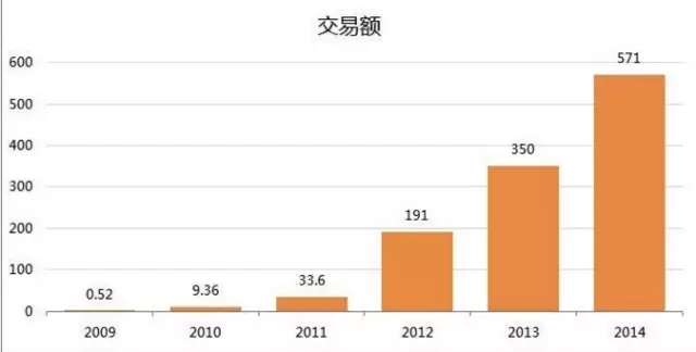 美国对冲基金吐槽双11数据