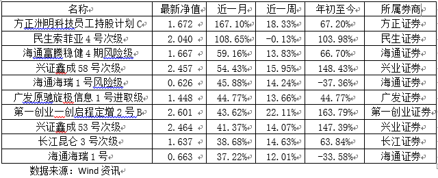 股票型券商资管产品最高的一个月涨了167%