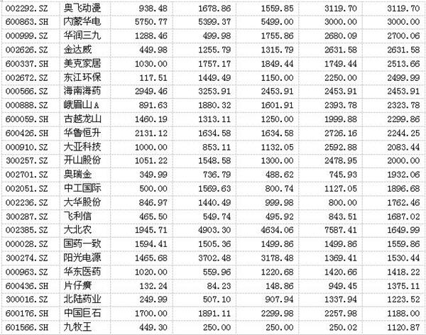 复盘社保32只长期坚守股:业绩为王最爱医药