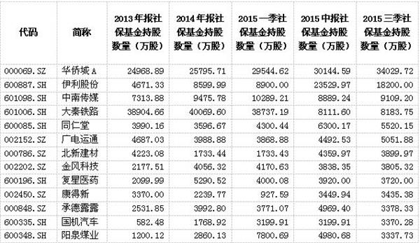 复盘社保32只长期坚守股:业绩为王最爱医药