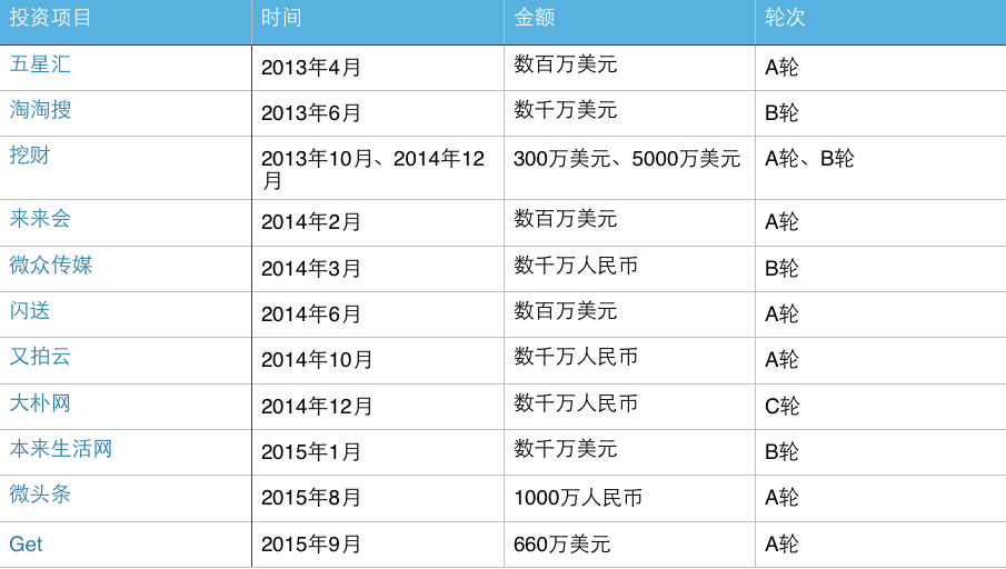 创投阿里帮：走出15位基金创始人合伙人