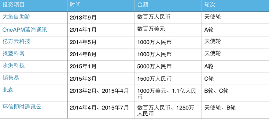 创投阿里帮：走出15位基金创始人合伙人