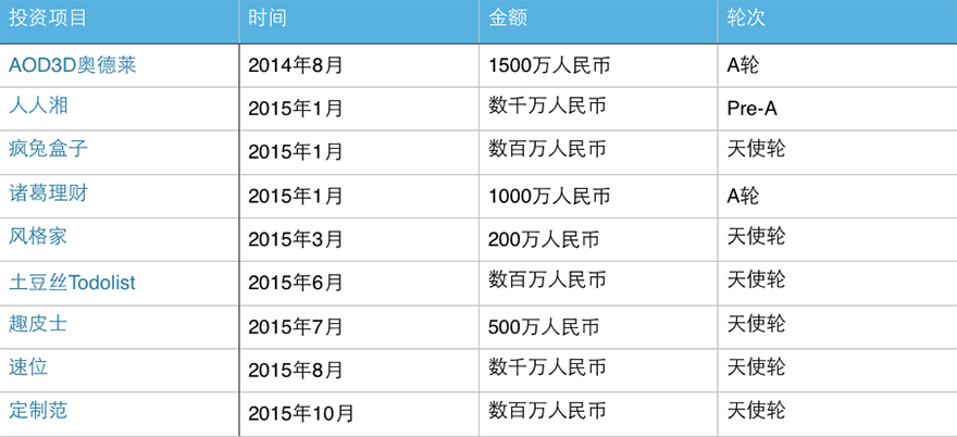 创投阿里帮：走出15位基金创始人合伙人