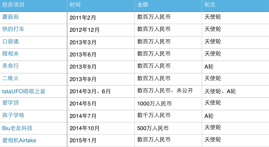 创投阿里帮：走出15位基金创始人合伙人