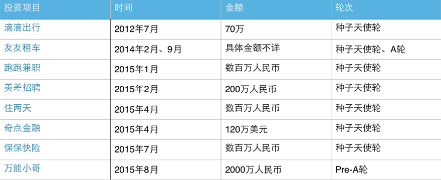 创投阿里帮：走出15位基金创始人合伙人