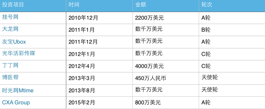 创投阿里帮：走出15位基金创始人合伙人