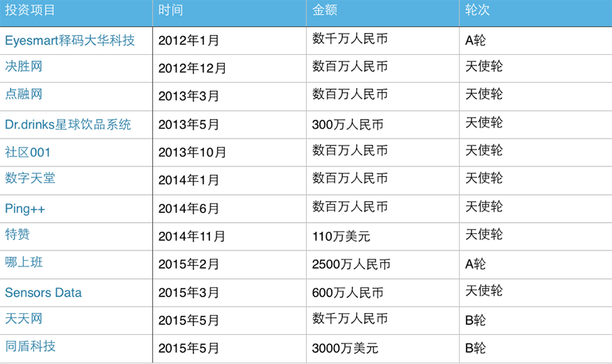 创投阿里帮：走出15位基金创始人合伙人