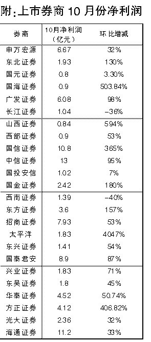 券商股成两市明星 好戏或刚上演