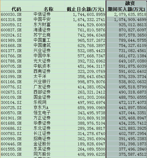 两融余额连涨六周濒临预警值 券商:风险可控