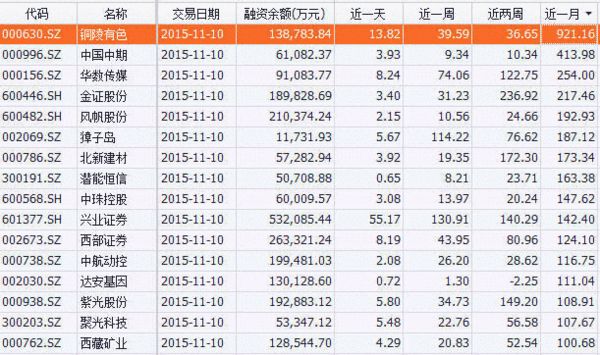 两融余额连涨六周濒临预警值 券商:风险可控