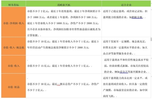 上交所战略新兴板方案初步拟定