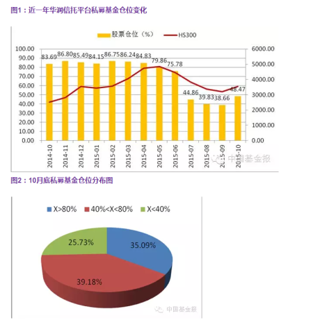 股市迅猛反弹私募基金慌忙加仓 持股曝光