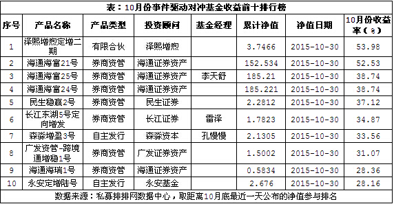 近九成定增私募10月盈利 冠军赚54%