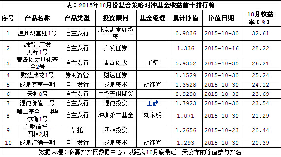 复合策略冠军赚逾30% 跑赢大盘的不足2成