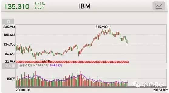 价值投资者的丧钟:巴菲特在IBM上巨亏