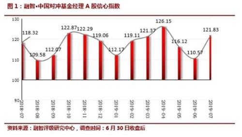 多头卷土重来 私募再度大幅加仓！两大投资机会获普遍看好