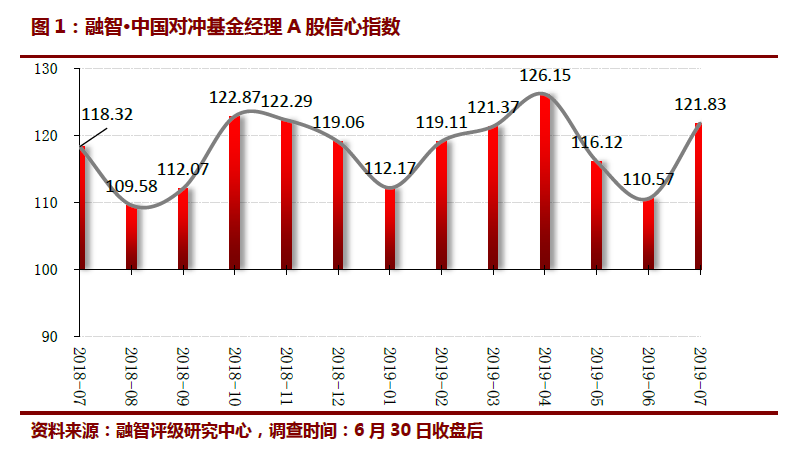 私募6月大幅加仓超10% 调查称87%私募仓位已超五成