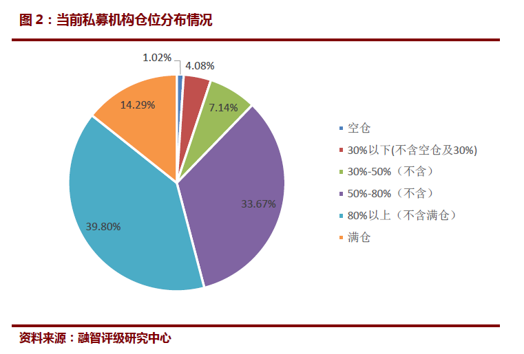 私募6月大幅加仓超10% 调查称87%私募仓位已超五成