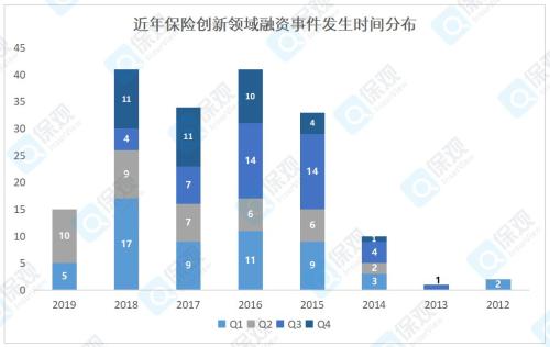 2019年保险融资半年报：互助走俏、2C翻身、融资偏大额