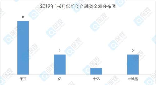 2019年保险融资半年报：互助走俏、2C翻身、融资偏大额