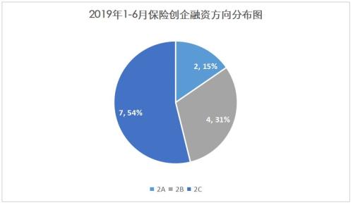 2019年保险融资半年报：互助走俏、2C翻身、融资偏大额