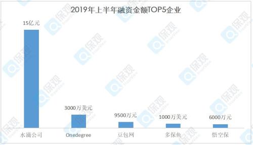 2019年保险融资半年报：互助走俏、2C翻身、融资偏大额