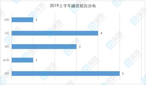 2019年保险融资半年报：互助走俏、2C翻身、融资偏大额