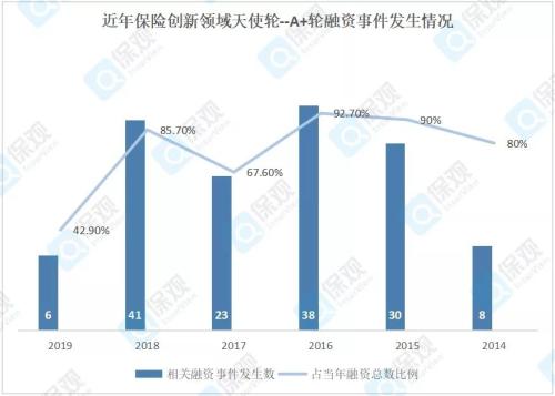 2019年保险融资半年报：互助走俏、2C翻身、融资偏大额