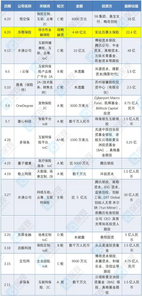 2019年保险融资半年报：互助走俏、2C翻身、融资偏大额