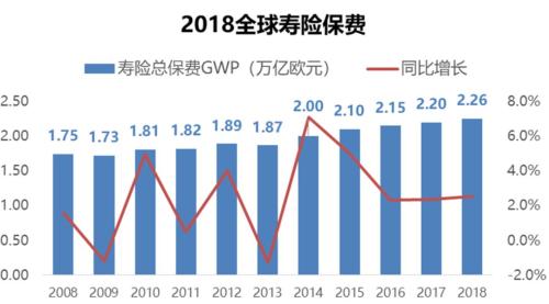 2018年全球保险市场：中国人均保费仍差美国10余倍