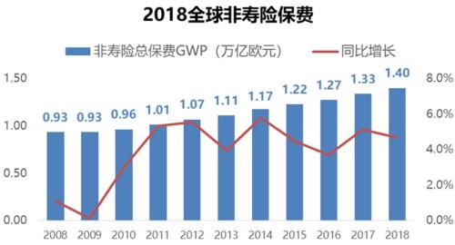 2018年全球保险市场：中国人均保费仍差美国10余倍