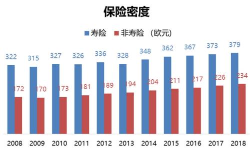 2018年全球保险市场：中国人均保费仍差美国10余倍