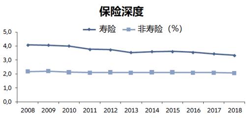 2018年全球保险市场：中国人均保费仍差美国10余倍