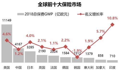 2018年全球保险市场：中国人均保费仍差美国10余倍