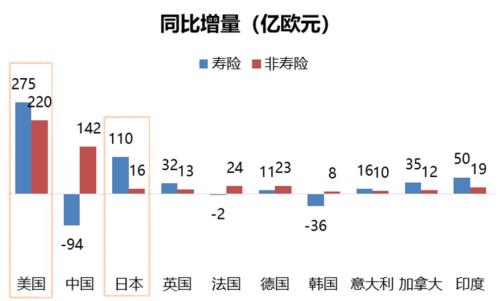 2018年全球保险市场：中国人均保费仍差美国10余倍