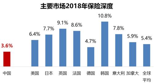 2018年全球保险市场：中国人均保费仍差美国10余倍