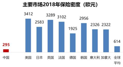 2018年全球保险市场：中国人均保费仍差美国10余倍